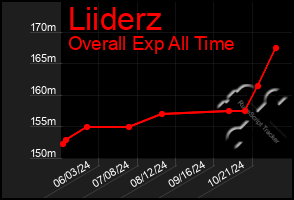 Total Graph of Liiderz