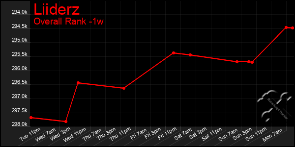 Last 7 Days Graph of Liiderz