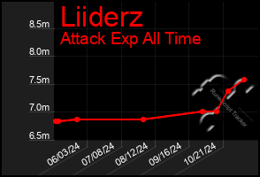 Total Graph of Liiderz