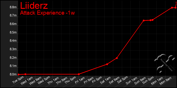 Last 7 Days Graph of Liiderz