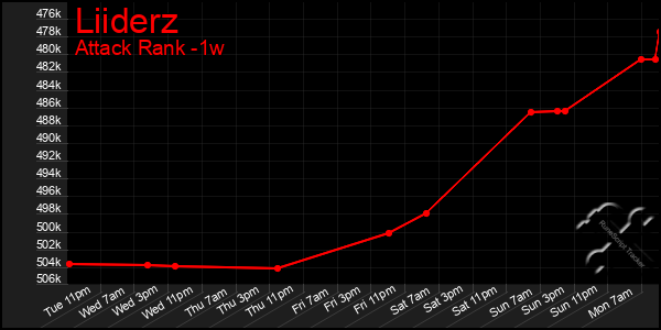 Last 7 Days Graph of Liiderz