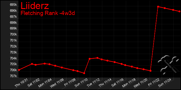 Last 31 Days Graph of Liiderz