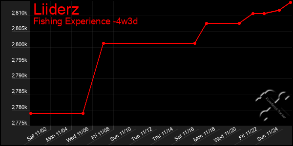 Last 31 Days Graph of Liiderz