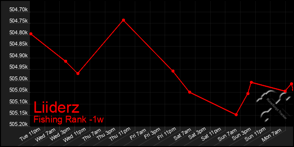 Last 7 Days Graph of Liiderz