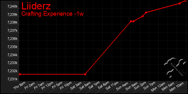 Last 7 Days Graph of Liiderz