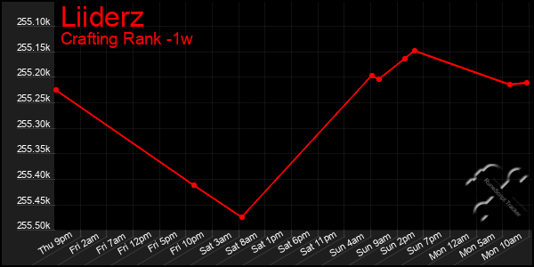 Last 7 Days Graph of Liiderz