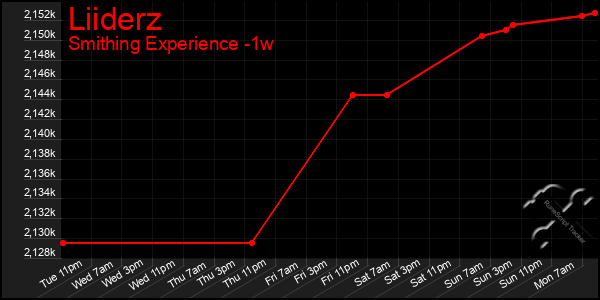 Last 7 Days Graph of Liiderz