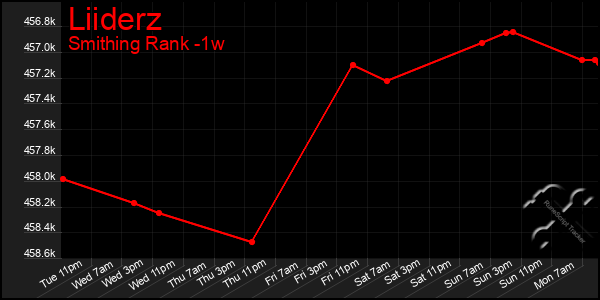 Last 7 Days Graph of Liiderz