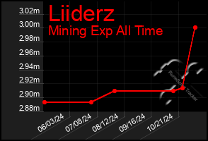 Total Graph of Liiderz