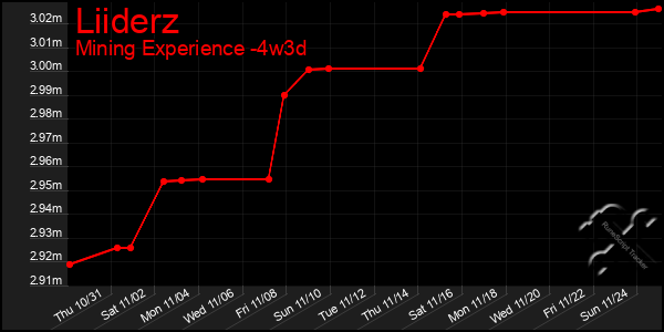 Last 31 Days Graph of Liiderz