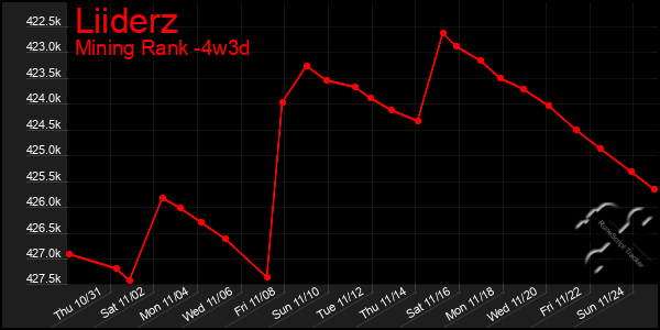 Last 31 Days Graph of Liiderz