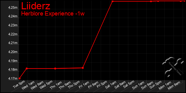 Last 7 Days Graph of Liiderz