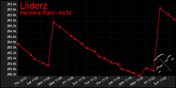 Last 31 Days Graph of Liiderz