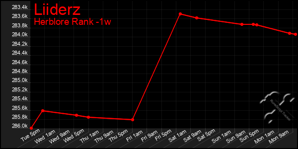 Last 7 Days Graph of Liiderz