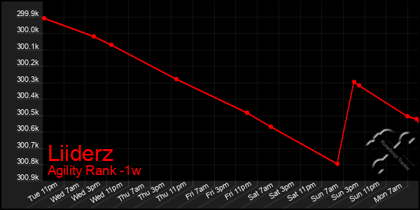 Last 7 Days Graph of Liiderz