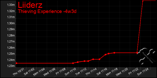 Last 31 Days Graph of Liiderz