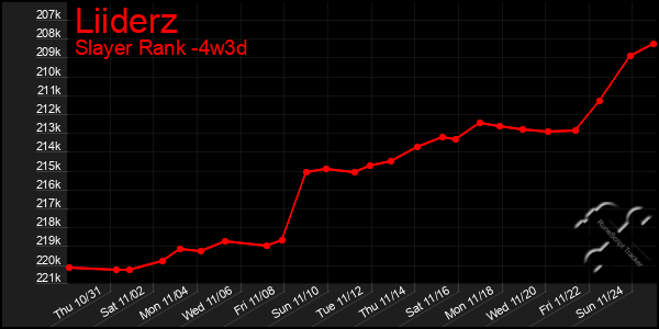 Last 31 Days Graph of Liiderz