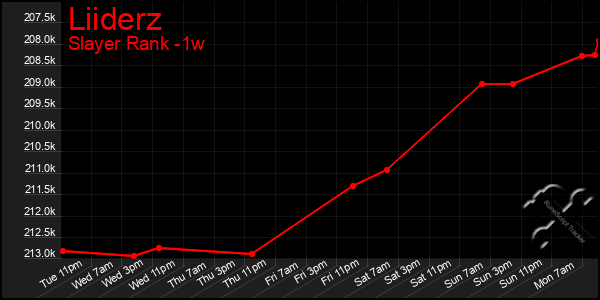 Last 7 Days Graph of Liiderz