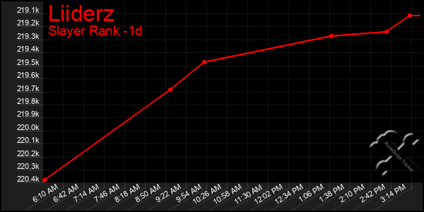 Last 24 Hours Graph of Liiderz