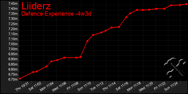 Last 31 Days Graph of Liiderz