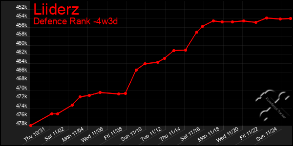 Last 31 Days Graph of Liiderz