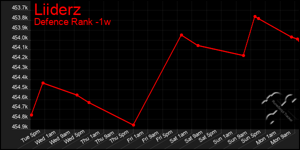 Last 7 Days Graph of Liiderz