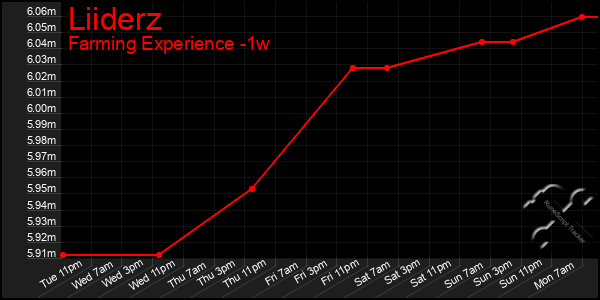 Last 7 Days Graph of Liiderz