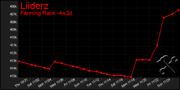 Last 31 Days Graph of Liiderz