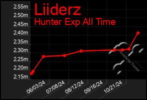 Total Graph of Liiderz