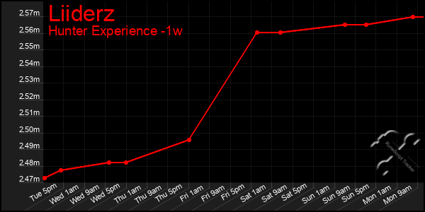 Last 7 Days Graph of Liiderz