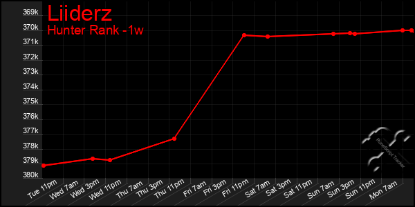 Last 7 Days Graph of Liiderz