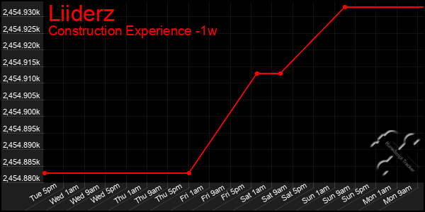 Last 7 Days Graph of Liiderz