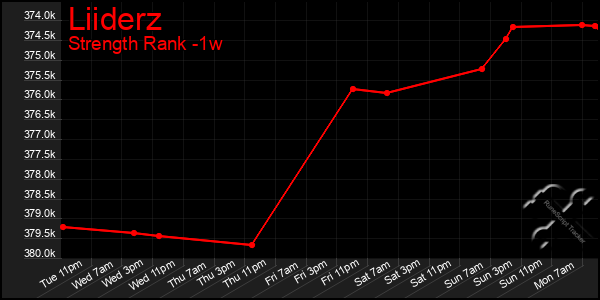 Last 7 Days Graph of Liiderz