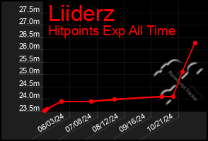 Total Graph of Liiderz