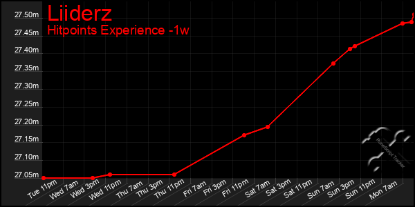 Last 7 Days Graph of Liiderz