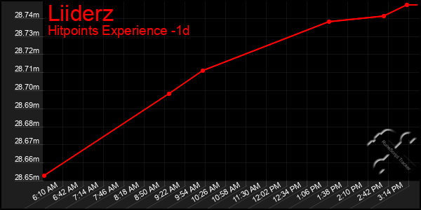 Last 24 Hours Graph of Liiderz