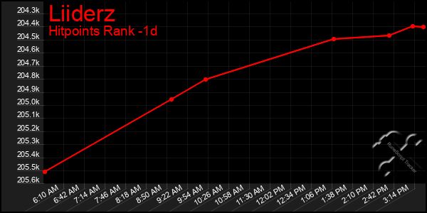Last 24 Hours Graph of Liiderz
