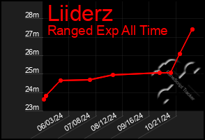 Total Graph of Liiderz