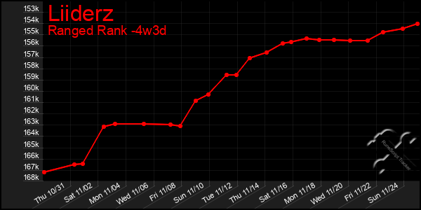 Last 31 Days Graph of Liiderz