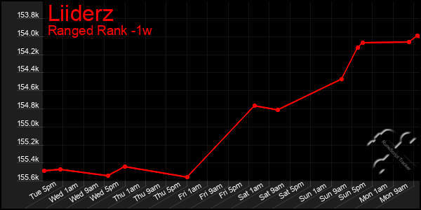 Last 7 Days Graph of Liiderz