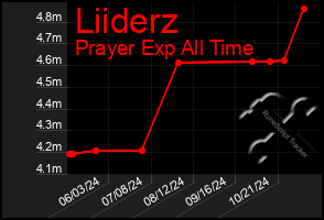 Total Graph of Liiderz