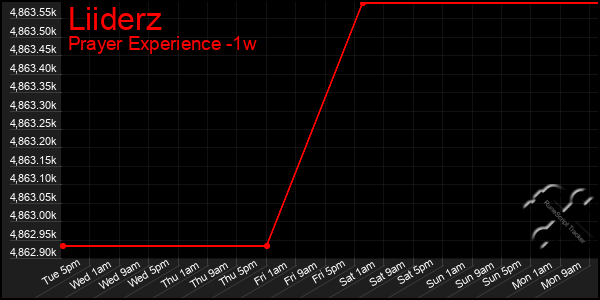 Last 7 Days Graph of Liiderz