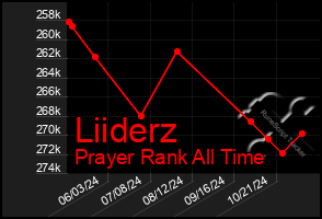 Total Graph of Liiderz