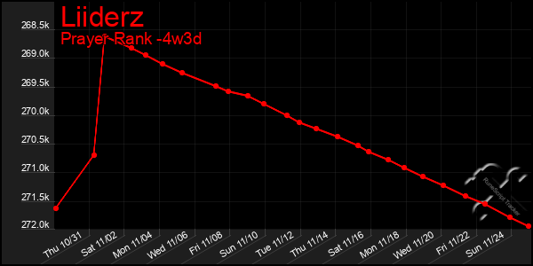 Last 31 Days Graph of Liiderz