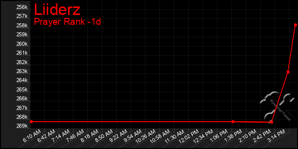 Last 24 Hours Graph of Liiderz