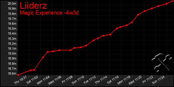 Last 31 Days Graph of Liiderz