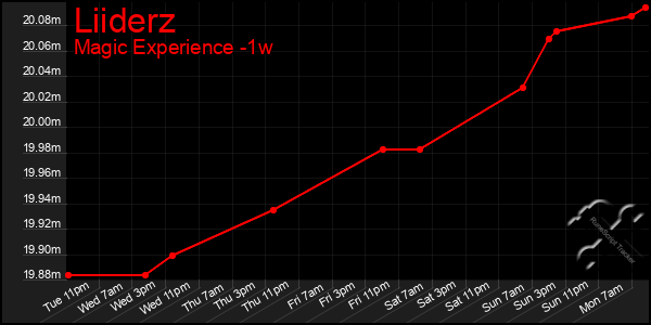 Last 7 Days Graph of Liiderz