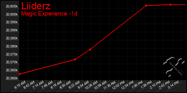 Last 24 Hours Graph of Liiderz