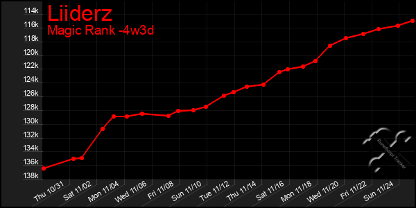 Last 31 Days Graph of Liiderz