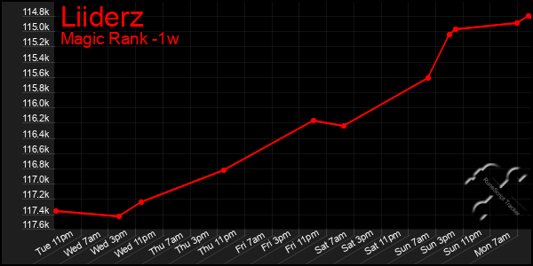 Last 7 Days Graph of Liiderz